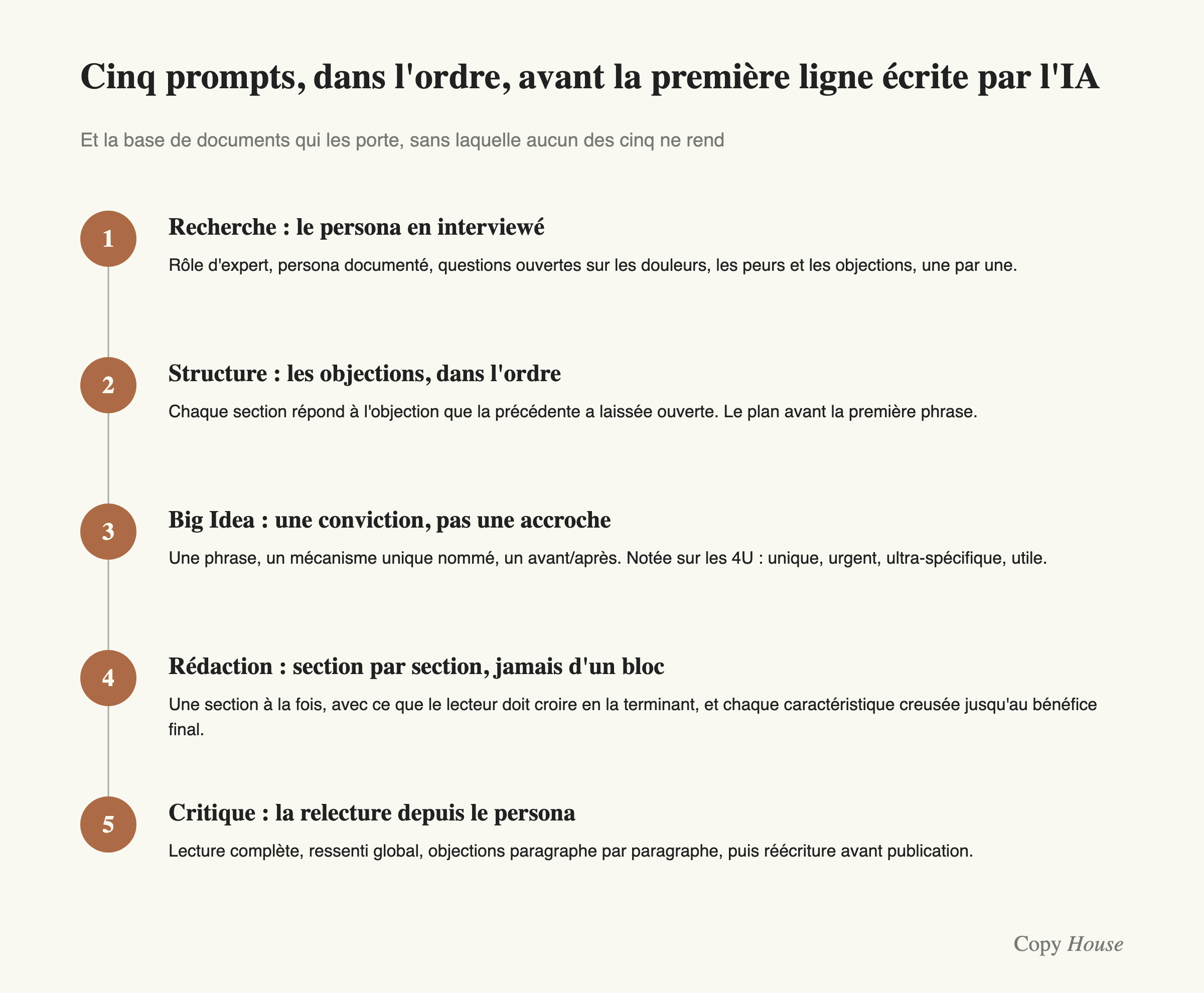 Schéma Copy House : les cinq prompts d’une page de vente dans l’ordre. 1, recherche, le persona en interviewé, rôle d’expert et questions ouvertes sur les douleurs, les peurs et les objections. 2, structure, les objections dans l’ordre, chaque section répondant à celle que la précédente a laissée ouverte. 3, Big Idea, une conviction et non une accroche, en une phrase, avec un mécanisme unique nommé et une note sur les 4U, unique, urgent, ultra-spécifique, utile. 4, rédaction section par section, chaque caractéristique creusée jusqu’au bénéfice final. 5, critique, la relecture depuis le persona, ressenti global puis objections paragraphe par paragraphe. En sous-titre : la base de documents qui les porte, sans laquelle aucun des cinq ne rend.