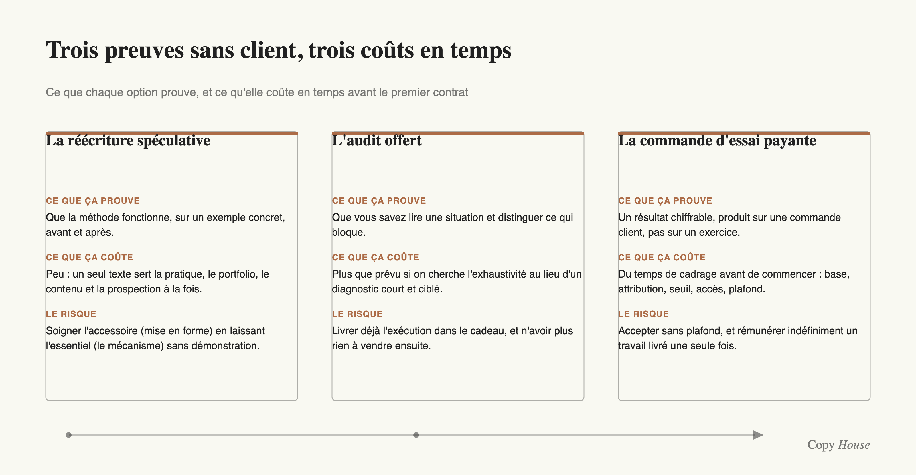 Schéma comparatif de trois preuves sans client : la réécriture spéculative, coût faible, sert la pratique, le portfolio, le contenu et la prospection à la fois ; l’audit offert, coût moyen, montre le raisonnement mais doit rester diagnostic sans exécution ; la commande d’essai payante, coût de cadrage en amont, produit un résultat chiffrable une fois la base, l’attribution, le seuil et le plafond posés