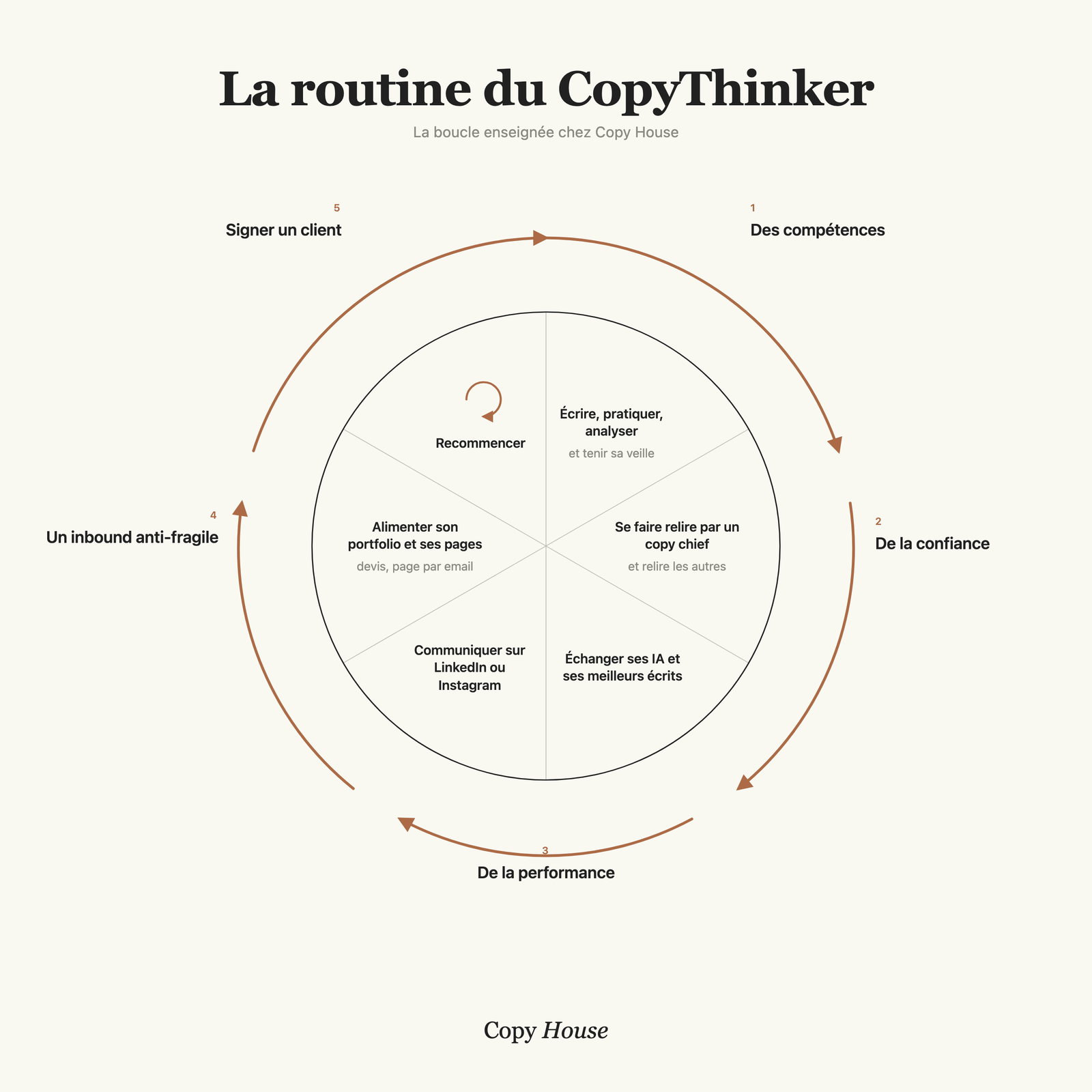 Schéma circulaire de la routine du CopyThinker : au centre, six gestes hebdomadaires (écrire et analyser, se faire relire par un copy chief, échanger ses IA et ses meilleurs écrits, communiquer sur LinkedIn ou Instagram, alimenter son portfolio, recommencer) ; autour, cinq jalons qui s’enchaînent : des compétences, de la confiance, de la performance, un inbound anti-fragile, signer un client