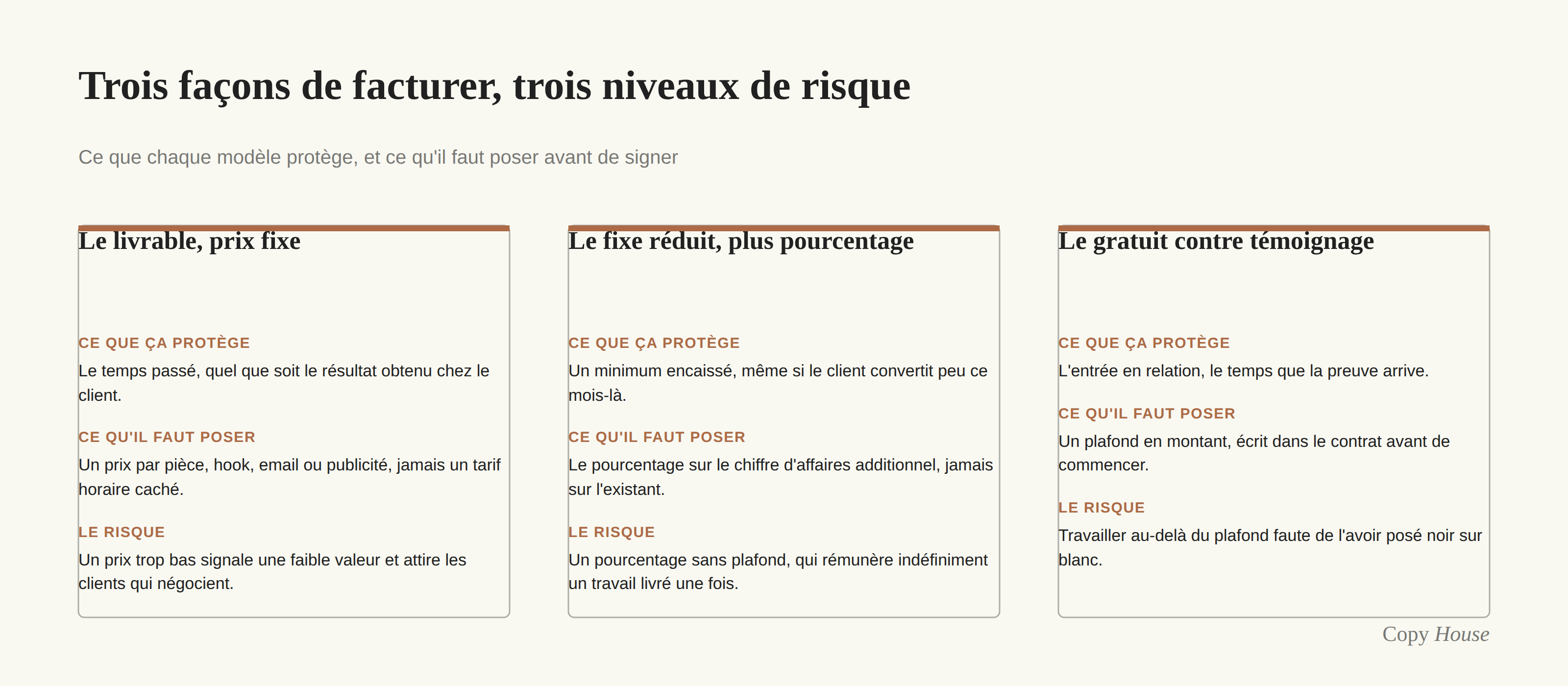 Schéma comparatif de trois façons de facturer : le livrable à prix fixe protège le temps passé mais expose à un prix trop bas ; le fixe réduit plus pourcentage protège un minimum vital si le pourcentage porte sur le chiffre d’affaires additionnel et reste plafonné ; le travail gratuit contre témoignage protège l’entrée en relation à condition de poser un plafond en montant avant de commencer